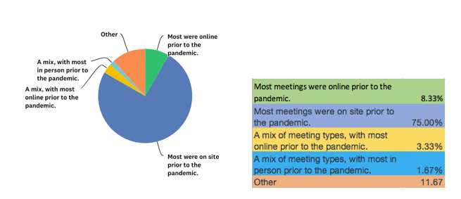 how groups met precovid